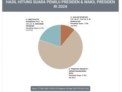 Hasil Sirekap KPU Di Taliabu 44,12% Persen, Prabowo-Gibran Unggul 69,36 Persen
